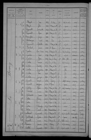 Saint-Benin-des-Bois : recensement de 1921