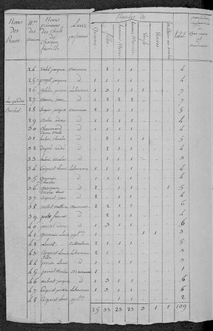 Saint-Malo-en-Donziois : recensement de 1820