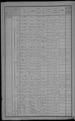 Donzy : recensement de 1921