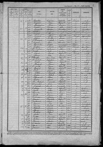 Chazeuil : recensement de 1946