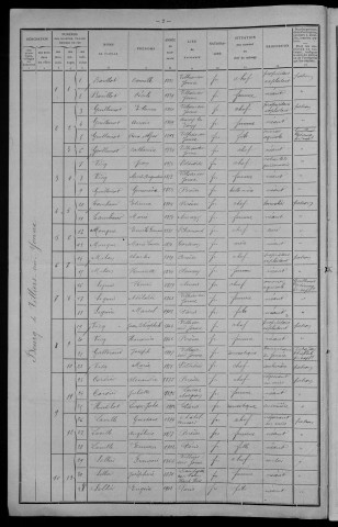 Villiers-sur-Yonne : recensement de 1911