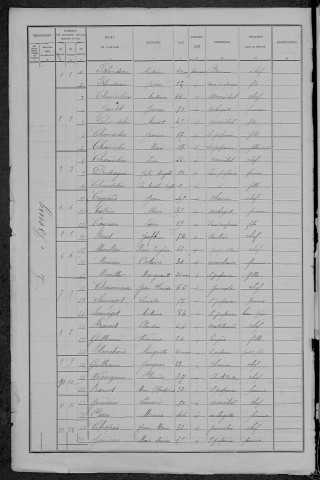 Ternant : recensement de 1891