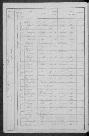 Moulins-Engilbert : recensement de 1896