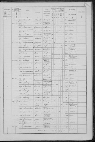 Nannay : recensement de 1872
