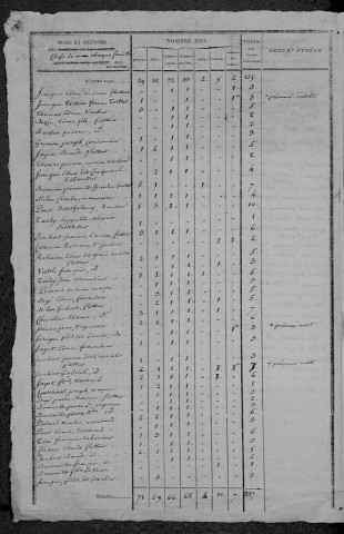 Pousseaux : recensement de 1820