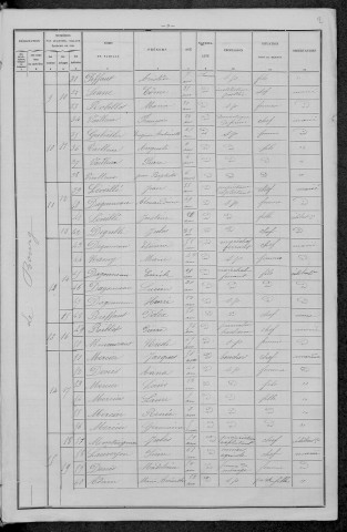 Dompierre-sur-Nièvre : recensement de 1896