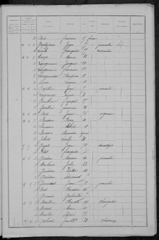 Limon : recensement de 1891