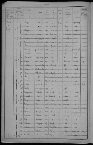 Vignol : recensement de 1921