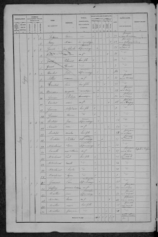Teigny : recensement de 1872