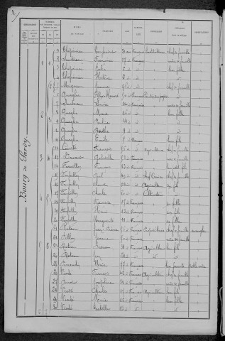 Sardy-lès-Épiry : recensement de 1891