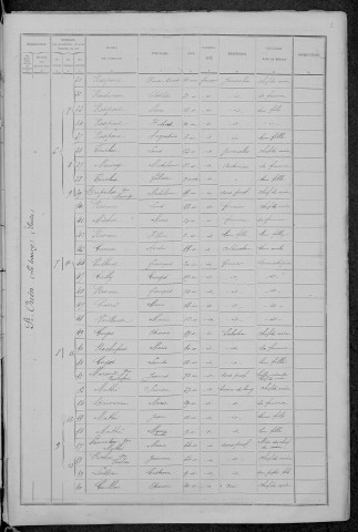Saint-Ouen-sur-Loire : recensement de 1891