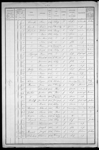Nolay : recensement de 1911
