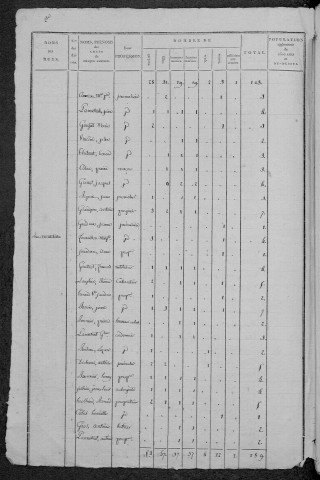 Lormes : recensement de 1820