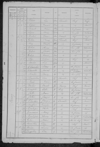 Ourouër : recensement de 1881