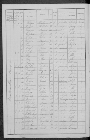 Montreuillon : recensement de 1896