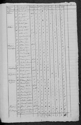 Cours : recensement de 1820