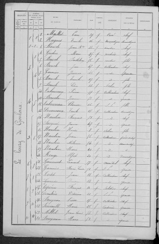 Gouloux : recensement de 1891