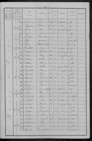 Bussy-la-Pesle : recensement de 1896