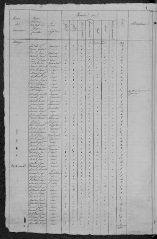 Parigny-les-Vaux : recensement de 1820