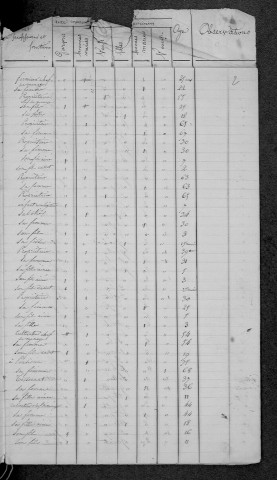 Corbigny : recensement de 1856