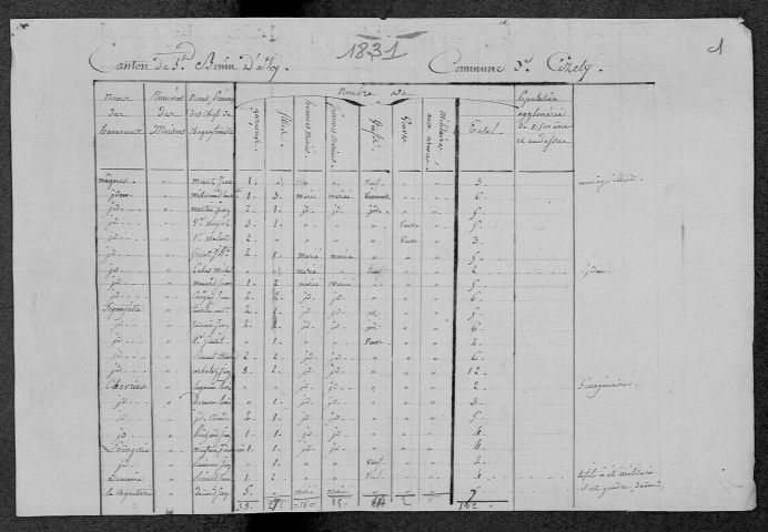 Cizely : recensement de 1831