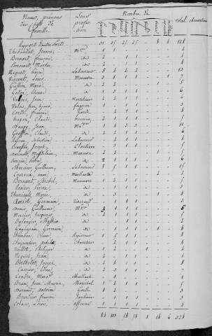 Beaumont-la-Ferrière : recensement de 1820