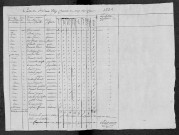 Fertrève : recensement de 1821