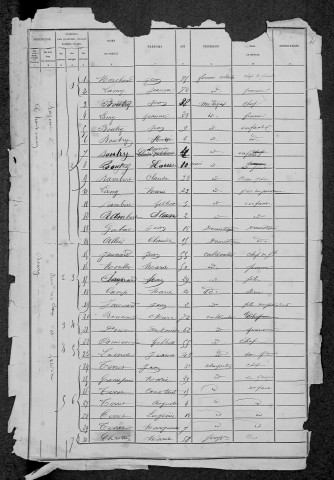 Chantenay-Saint-Imbert : recensement de 1881