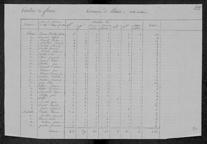 Thaix : recensement de 1831