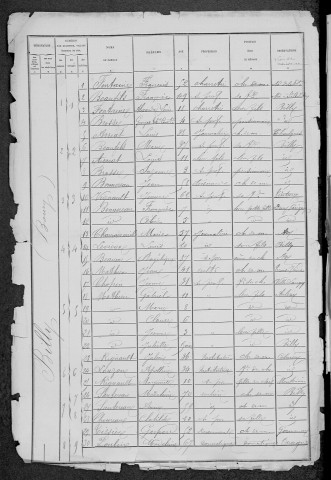 Billy-Chevannes : recensement de 1881