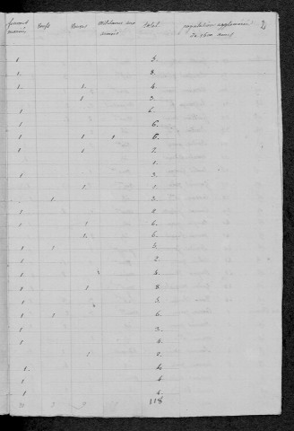 Anthien : recensement de 1820