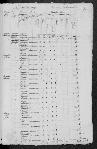 Couloutre : recensement de 1820