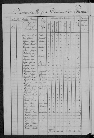 Poiseux : recensement de 1820