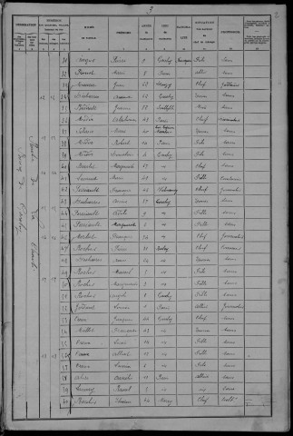 Garchy : recensement de 1906
