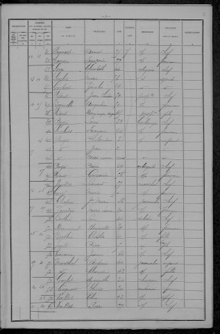 Ternant : recensement de 1896