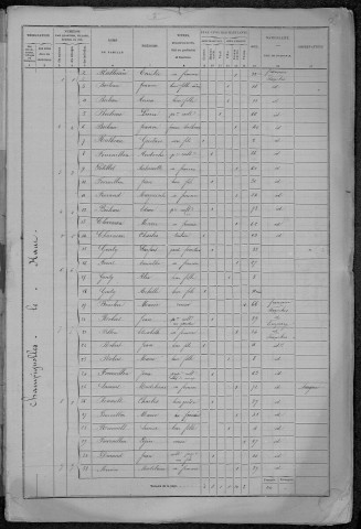 Bazoches : recensement de 1872