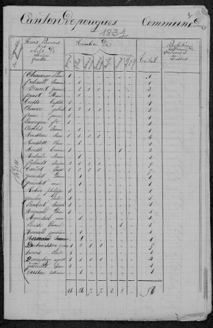 Urzy : recensement de 1831