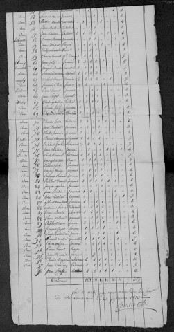 Ville-Langy : recensement de 1821