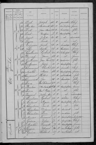 Cizely : recensement de 1896