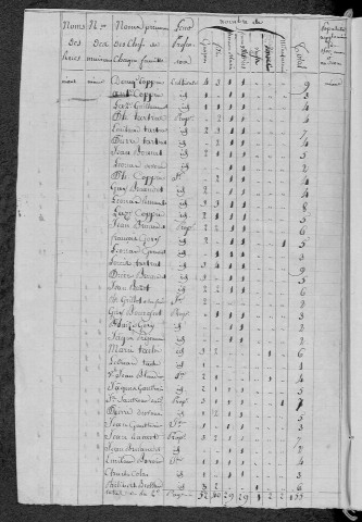 Chaumard : recensement de 1820