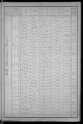 Billy-Chevannes : recensement de 1921