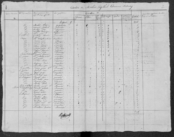 Isenay : recensement de 1820