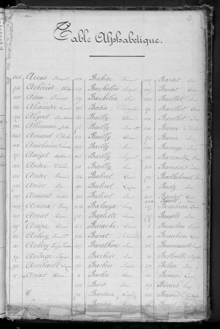 Liste départementale du contingent, classe 1861 : répertoire