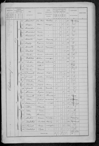 Châteauneuf-Val-de-Bargis : recensement de 1872