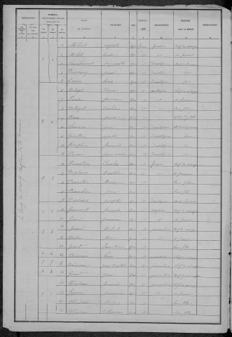 Brinay : recensement de 1886