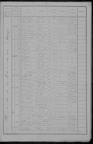 Menestreau : recensement de 1891