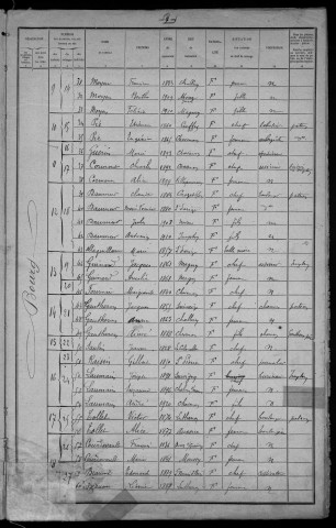 Chevenon : recensement de 1921