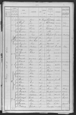 Chantenay-Saint-Imbert : recensement de 1901