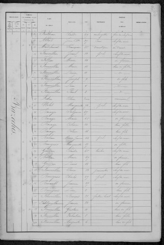 Bazoches : recensement de 1881