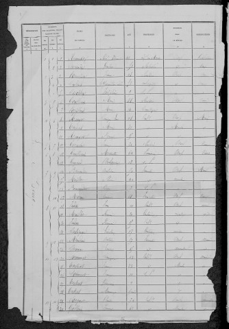Chaumard : recensement de 1881